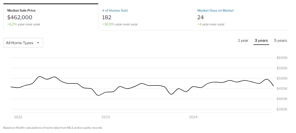 Redfin Tacoma Housing Trends